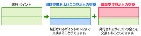 エコポイント エコポイント